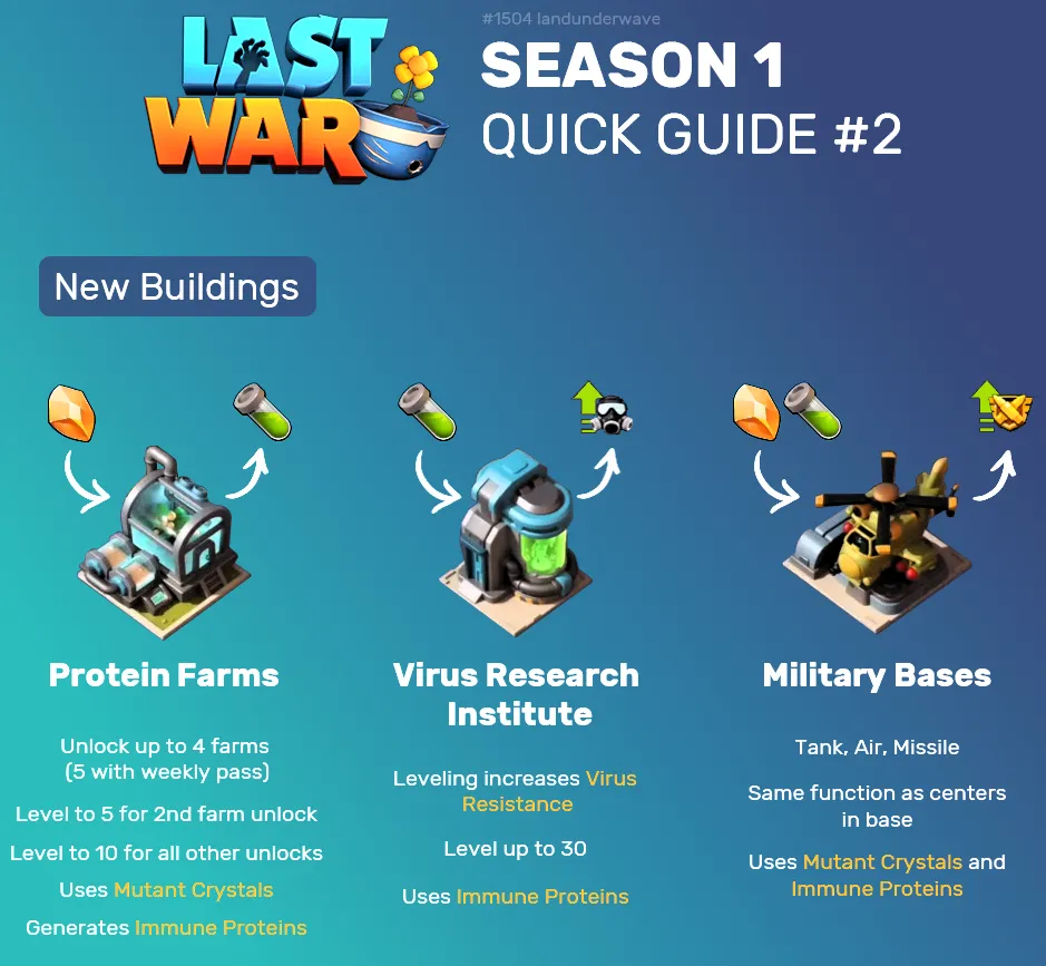 Season 1 quick guide image showing Protein Farms, Virus Research Institute, and base expansion priorities