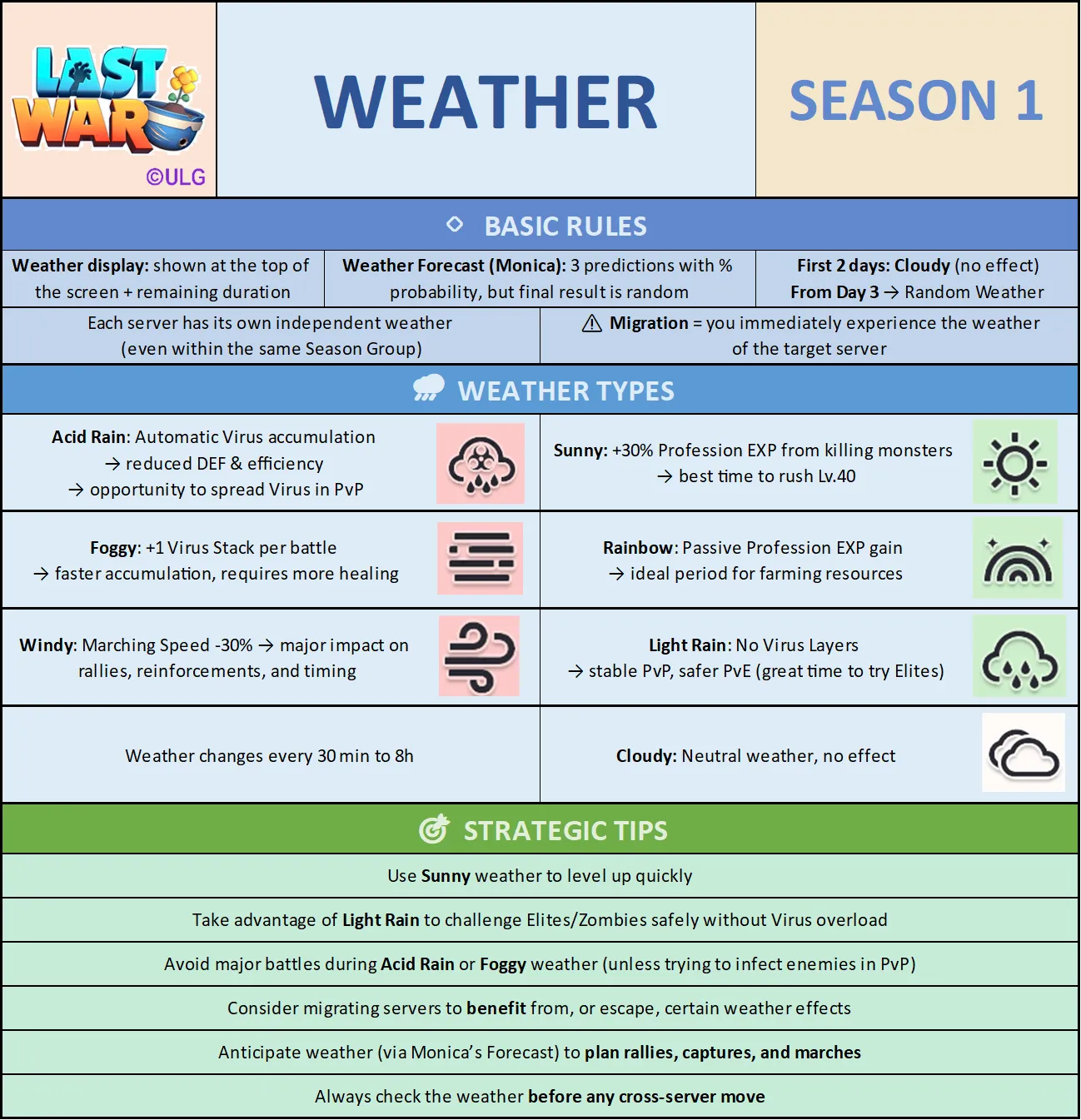 Season 1 weather infographic showing the effects of Sunny, Rainbow, Light Rain, Windy, Acid Rain, and Fog
