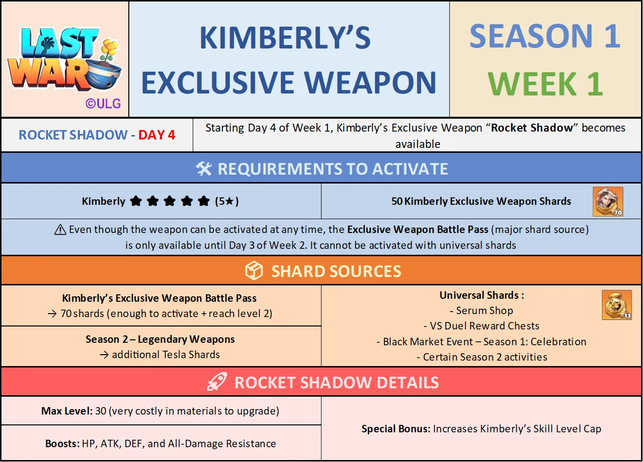 Season 1 Week 1 infographic describing Kimberly's Rocket Shadow activation requirements and benefits