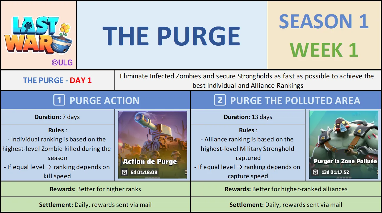 Season 1 Week 1 infographic summarizing The Purge ranking rules for individual and alliance competition