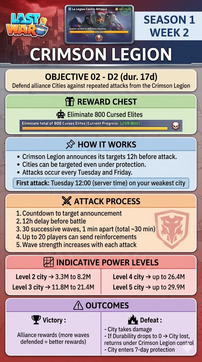 Season 1 Week 2 infographic explaining Crimson Legion attack timing, target selection, wave structure, and defense goals