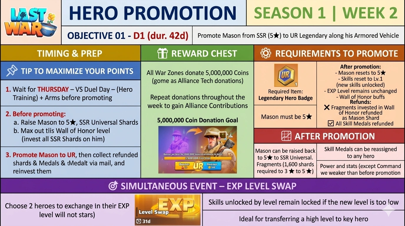 Season 1 Week 2 infographic covering Mason's UR promotion timing, requirements, and refund mechanics