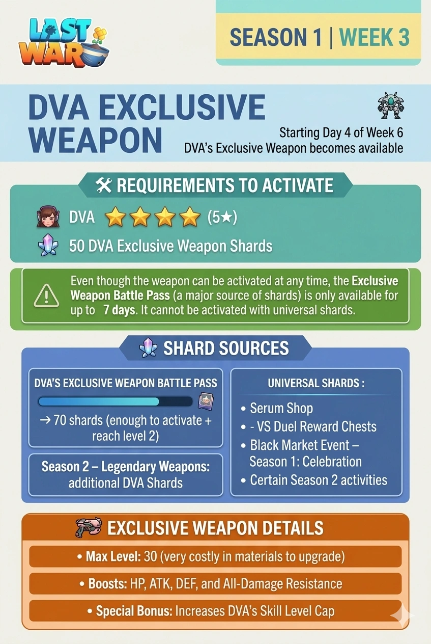 Season 1 Week 3 infographic describing DVA's exclusive weapon requirements, shard sources, and long-term Aircraft-team value