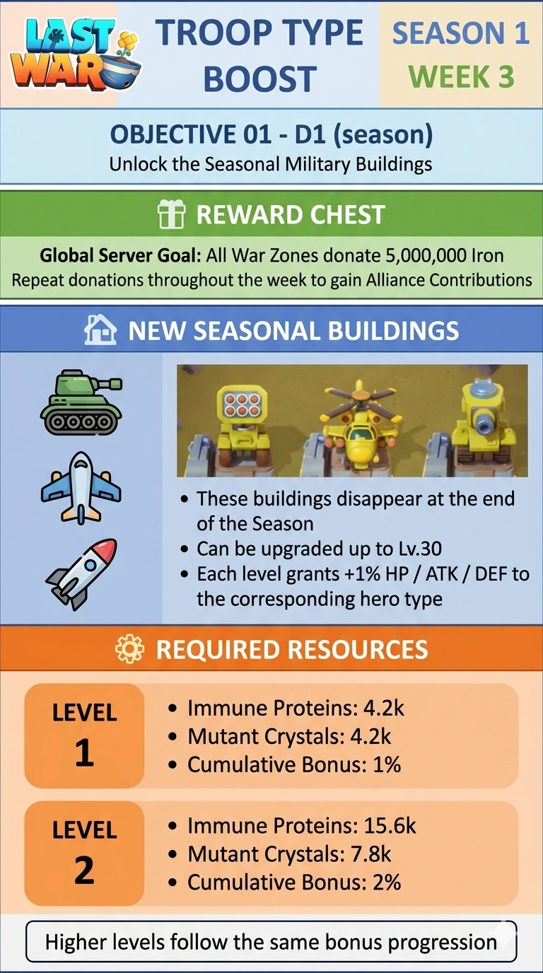 Season 1 Week 3 infographic explaining Tank Center, Aircraft Center, Missile Center, and the troop type boost upgrade path