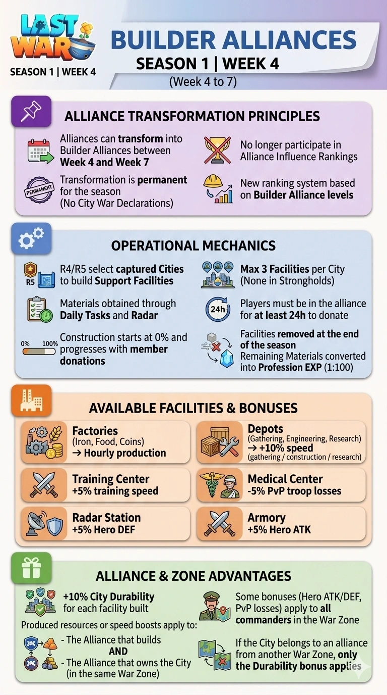 Season 1 Week 4 infographic explaining Builder Alliances, facility construction priorities, and support-focused alliance buffs