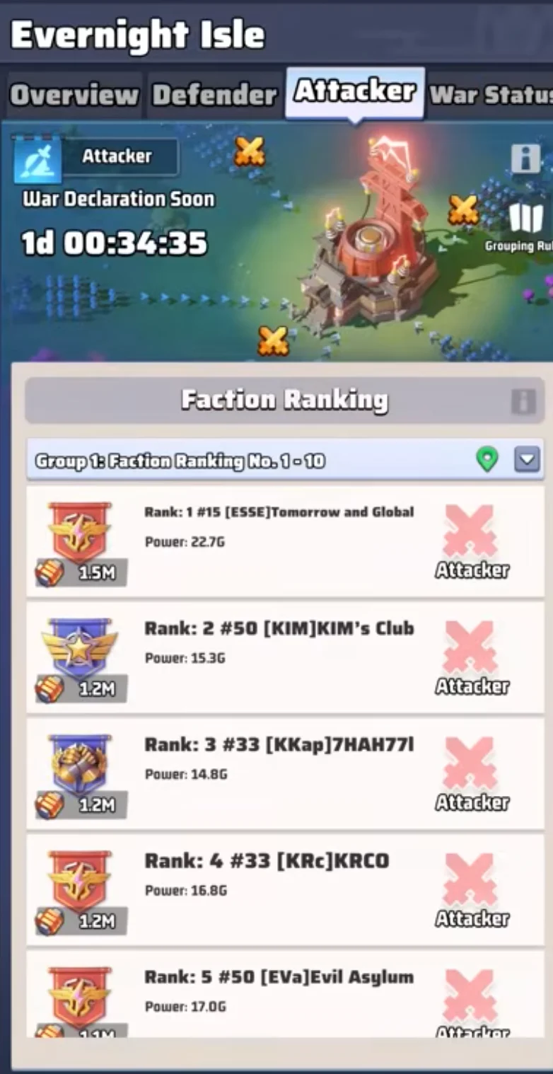 Faction Ranking screen for Week 1 Group 1 (ranks 1-10) showing alliances with power and recorded Copper beside each rank — 1.5M for rank 1 — plus Attacker role marks and a War Declaration Soon countdown of 1d 00:34:35.