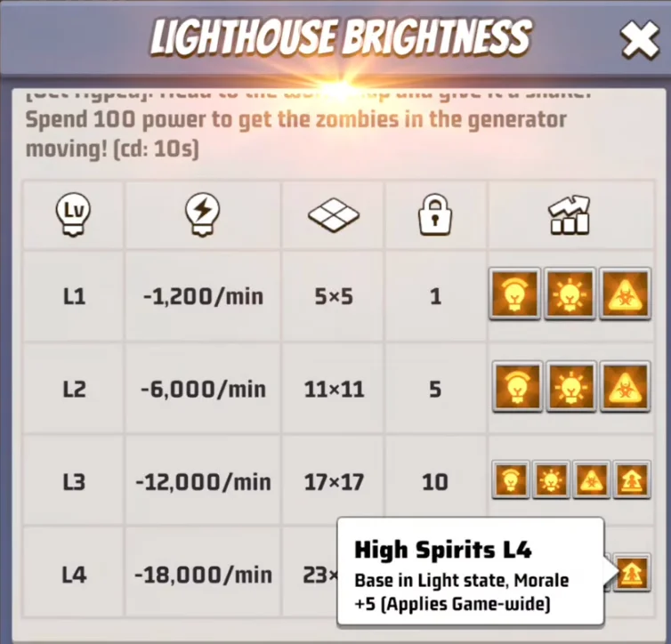 Lighthouse Brightness table showing drain and light radius per level from L1 (-1,200/min, 5×5) to L4 (-18,000/min, 23×), with the High Spirits L4 tooltip reading Morale +5 game-wide in the Light state.